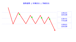 consolidation strong sell limit sell stop cn